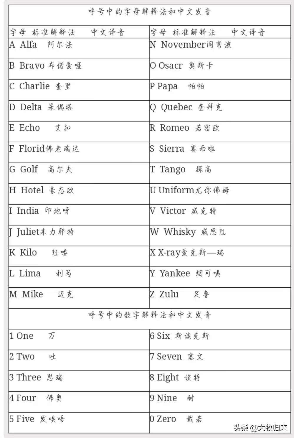 呼号中的字母解释法中文发音